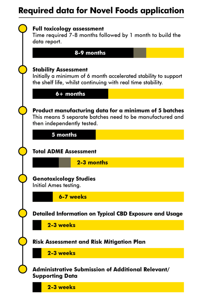 CBD Novel Foods submission timeline 